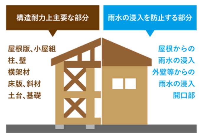 ＜建物への安心＞ 住宅瑕疵担保責任保険