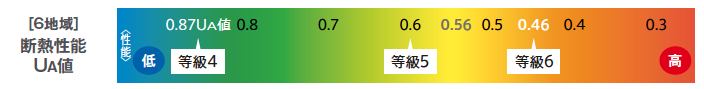 6地域 断熱性能UA値