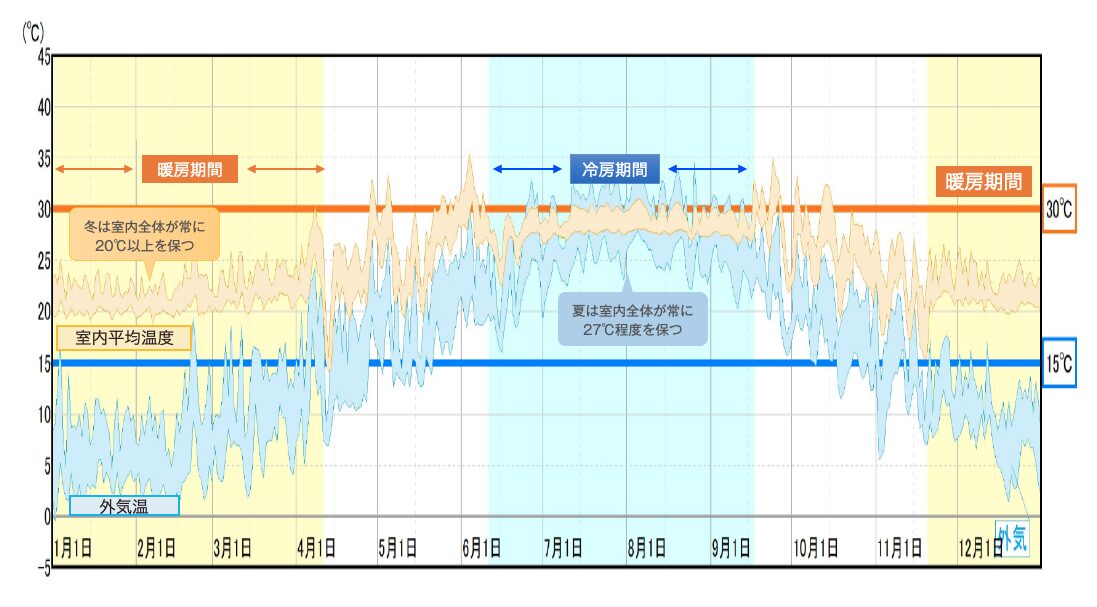 年間の温熱環境グラフ