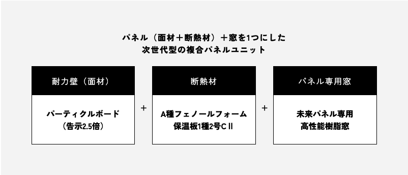 次世代型の複合パネルユニット