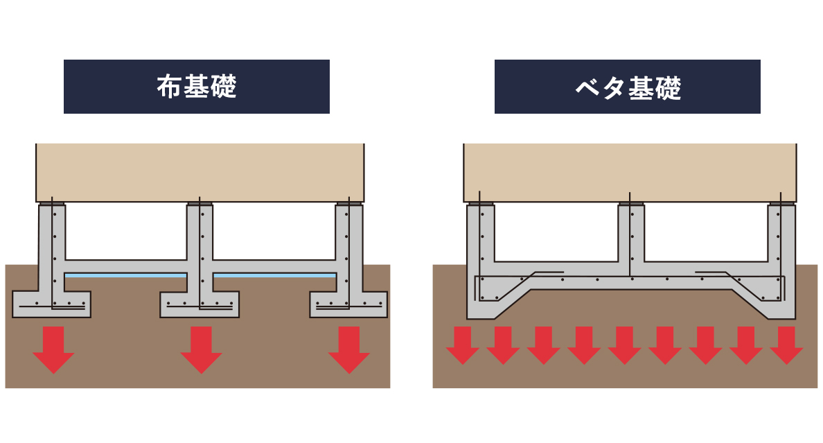 構造の荷重を面で受け分散するベタ基礎