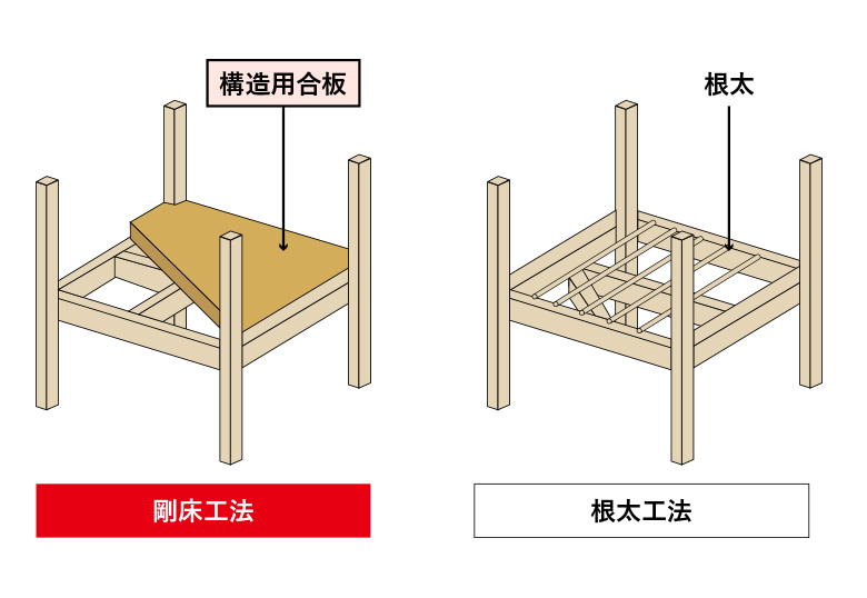 [根太工法]地震などによる水平の力に対して、床の耐性が弱いとねじれが生じやすくなります。[剛床工法]剛床構造で剛性を高め、水平の力がかかった床のねじれに強くなります。