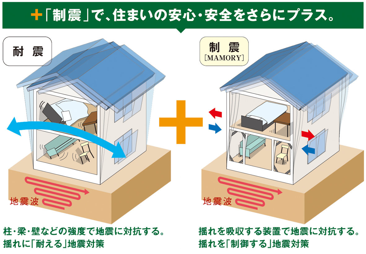 ＋「制震」で、住まいの安心・安全をさらにプラス。