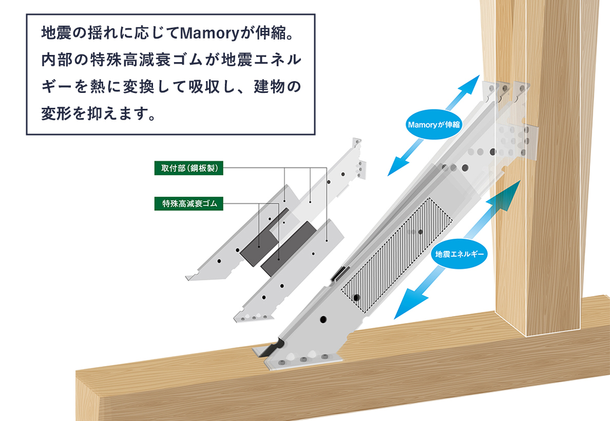 地震の揺れに応じて「MAMORY」が伸縮。内部の特殊高減衰ゴムが地震エネルギーを熱に変換して吸収し、建物の変形を抑えます。