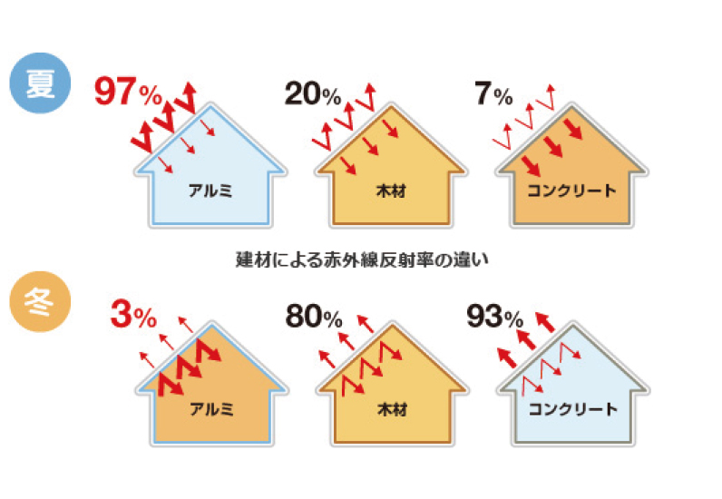 遮熱住宅イメージ