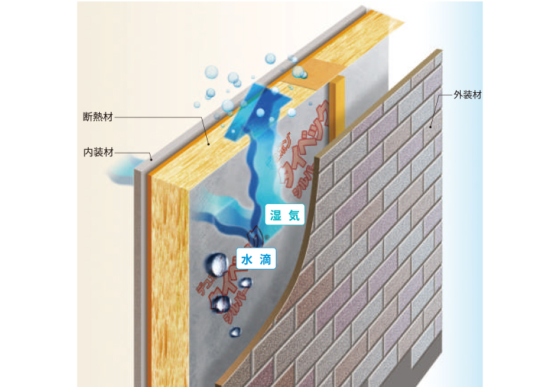 湿気を放出して、壁体内の結露を抑制