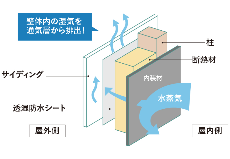 雨水の浸入を抑制