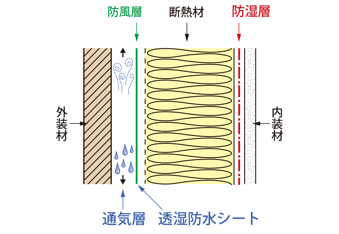 水蒸気の侵入を防止！