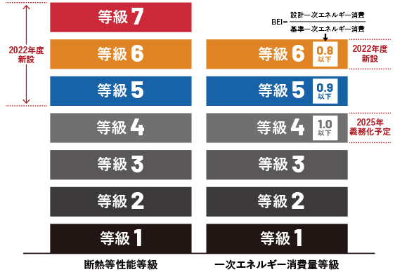 省エネ等級4相当