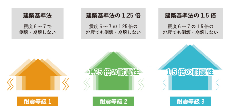 耐震等級図