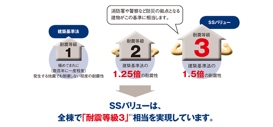 SSバリューは全棟で「耐震等級3」相当を実現しています。
